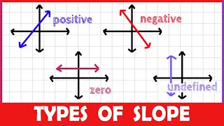 Slope Positive Negative Zero or Undefined 2MINUTE MATH [upl. by Fionnula760]