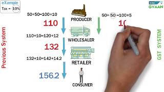 GST Easy Explanation Hindi [upl. by Adnwahs407]