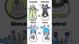 Types of Internal combustion engine shorts [upl. by Nosecyrb]