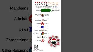 Religion Population in Iraq 1900 to 2100  Religious Population Growth  Data Player [upl. by Luther]