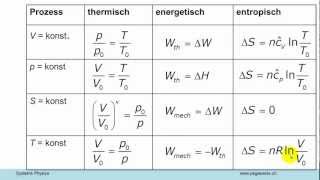 Systemphysik AV11 Thermodynamik 3 [upl. by Lilybelle164]