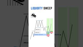 179 Liquidity Sweep [upl. by Lovmilla77]