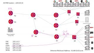 Multicast PIMSM and IGMP Snooping [upl. by Erv]