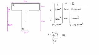 How to find the moment of inertia for composite shapes [upl. by Araz]