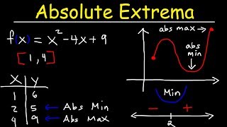 Finding Absolute Maximum and Minimum Values  Absolute Extrema [upl. by Currie]