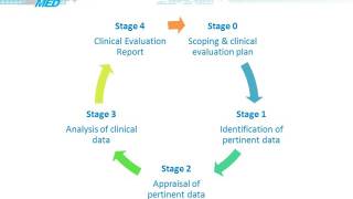 MEDDEV 271 Rev 4 New Requirements and Changes for Clinical Evaluation Reports CER [upl. by Ferrick]