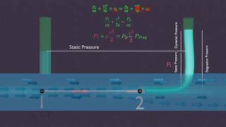 What is pitot tube 3D Animation  Stagnation and Dynamic Pressure [upl. by Trace395]