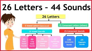 44 sounds in english alphabet  44 phonemes  how to pronounce all english sounds  44 phonics sound [upl. by Chalmers]