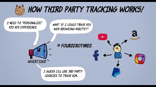 How 3rd party cookies track you online [upl. by Aronaele]