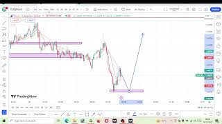 EURCAD  DECEMBER 14 2023  PATREON MEMBERSHIP ONLY [upl. by Yrolam634]