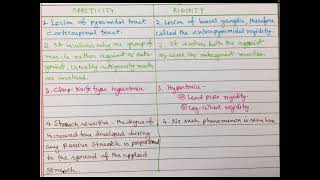 Difference between spasticity and Rigidity [upl. by Aneleairam]