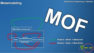 Model Driven Engineering MDE  Metamodeling [upl. by Gnep]