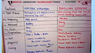 Amoebic dysentery vs bacillary dysentery [upl. by Eenahc843]