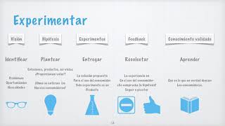 Resumen de “El método Lean Startup” de Eric Ries [upl. by Yelyac]