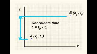 Minkowski Coordinate Time and Proper Time Relativity Spacetime [upl. by Eelsew166]