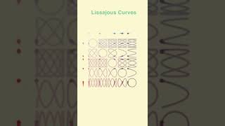 Lissajous Curves [upl. by Auston]