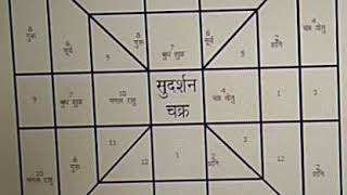 Vedic Astrology Sudarshan Chakra Secrets [upl. by Aikemat]