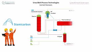 Introduction Urea Process Series quotDid you knowquot Episode 1 [upl. by Yrhcaz]