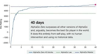 AlphaGo Zero  World’s best Go player [upl. by Niarfe]