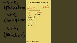 Coagulants pharmacology  Coagulants Classification  Classification of coagulants pharmacology [upl. by Seline427]