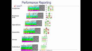 Cascading Strategy MapsScorecards to Personal Accountabilities and Compensation [upl. by Okiam]