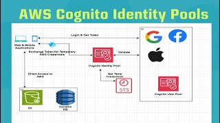 AWS  085  AWS Cognito Identity Pool [upl. by Marney366]