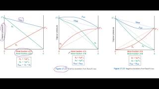 Deviations from Raoults law [upl. by Cynthie]