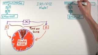 MinutePROFINET Performance 2 of 4  PROFINET Real Time Performance Explained [upl. by Darrel]