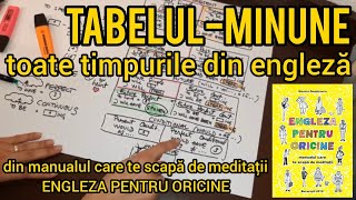 Lecţia  031  Tabelulminune de la pag 71 din manual cu toate timpurile din engleză [upl. by Ettelrahc]