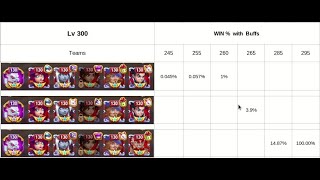 Win Level 300180 Temple Guardians with Buff charts  ALL in One Video Teams with buffs Hero Wars [upl. by Nodmac]