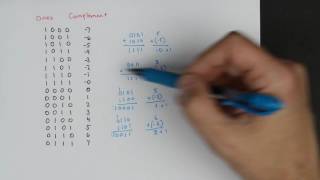 Twos complement Negative numbers in binary [upl. by Htebharas292]