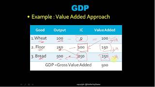 1 Gross Domestic Product  Meaning and Methods of MeasurementNepali [upl. by Terencio683]