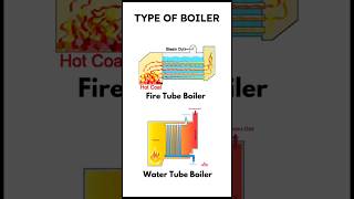 Type Of Boiler boiler chemical [upl. by Obidiah]