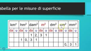 Le equivalenze con le misure di superficie [upl. by Janot]