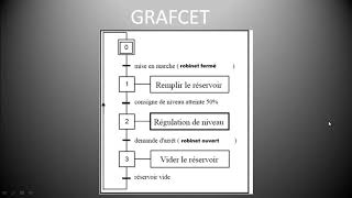 GRAFCET DE REGULATION DE NIVEAU DEAUAUTOMATISME [upl. by Dinny]