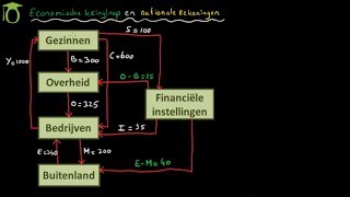 Economische kringloop  economie uitleg [upl. by Cheyne]