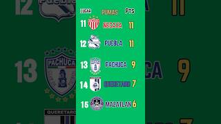 Jornada 9 LIGA MX TABLA GENERAL de la LIGA MX 2024 [upl. by Ahsikit]