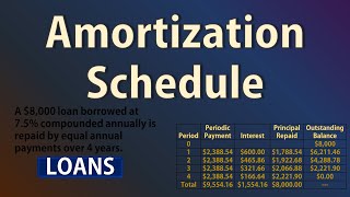 Amortization Schedule Loan Repayment  Basic Intro  PV PMT BAL PRN INT [upl. by Ez]