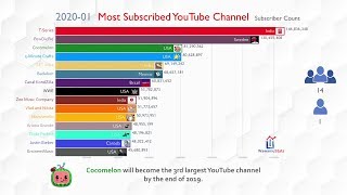 Future Top 15 Most Subscribed YouTube Channel Ranking 20192024 [upl. by Samaria]