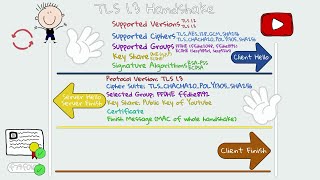 TLS 13 Handshake  Client Hello Server Hello amp Finish Server Finish [upl. by Aggarwal232]