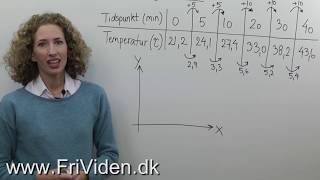 Lineær regression matematik c [upl. by Ajiat]