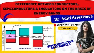 Difference Between Conductors Semiconductors and Insulators on the basis of Energy Band Diagram [upl. by Shimberg]