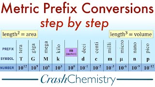 Metric Unit Prefix Conversions How to Convert Metric System Prefixes  Crash Chemistry Academy [upl. by Aneej609]