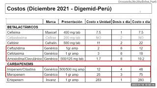 Costos de antibióticos para manejo de ITU alta por E coli BLEE  18 enero 2022 [upl. by Lehcir]