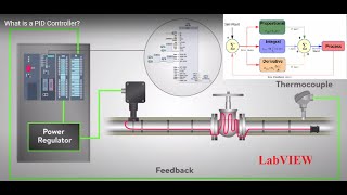 PID Controller Design in LabVIEW [upl. by Ivana]