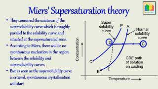 Miers supersaturation Theory  Crystallization  Part 3  Mass Transfer Operations [upl. by Medrek]