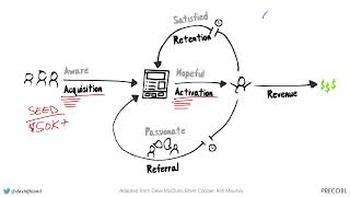 Pirate Metrics and Funding [upl. by Enidaj]