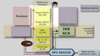 FRM Goldman Sachs Abacus SCDO [upl. by Disini206]