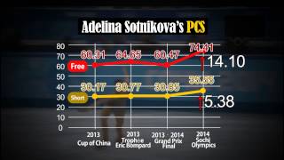 History Repeats Itself Figure Skating Scandal in Sochi  Adelina Sotnikova Yuna Kim [upl. by Dadirac33]