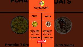 Poha Vs Oats comparison healthyfood food health fitness fatloss shots viralvideo home gk [upl. by Aneeram]